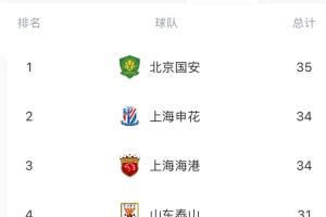体育赛事-中超半程进球榜：国安35球居首，申花、海港第二，海牛、亚泰垫底