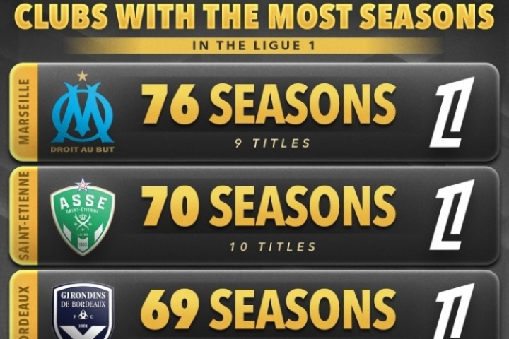 华体会体育网页版登陆-13冠大巴黎未上榜！法甲参赛时长TOP5：马赛76个赛季居首 9次夺冠