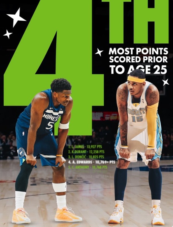 在线体育-爱德华兹25岁前总得分超越安东尼 上升至历史第四&amp;仅次于詹杜东